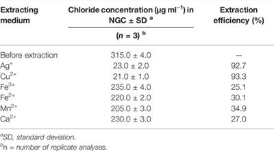 Reusable Extractant and Direct Catalytic Mediation of Water/Oil/Chlorodifluoromethane Nano-Emulsion in Natural Gas Condensate for Efficient Conversion of Chloride Impurities Into the Dicopper Chloride Trihydroxide Nanoparticles